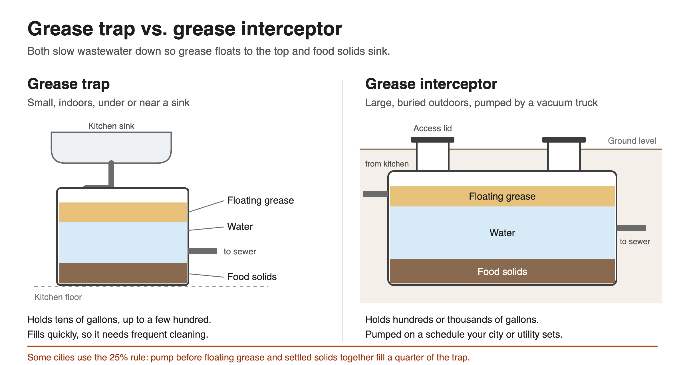 Diagram: a small grease trap under a kitchen sink and a large grease interceptor buried outdoors, each with floating grease on top, water in the middle and food solids at the bottom