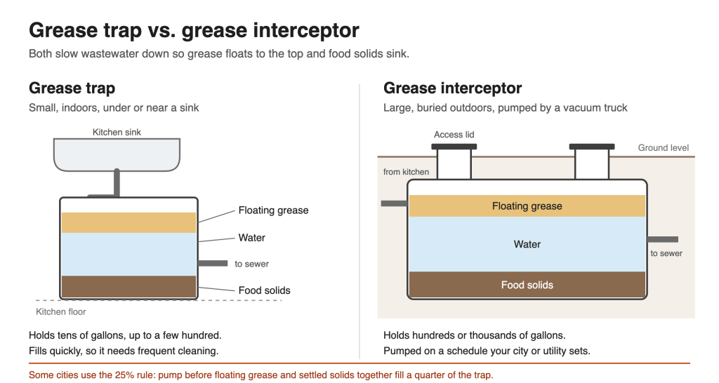 Diagram: a small grease trap under a kitchen sink and a large grease interceptor buried outdoors, each with floating grease on top, water in the middle and food solids at the bottom