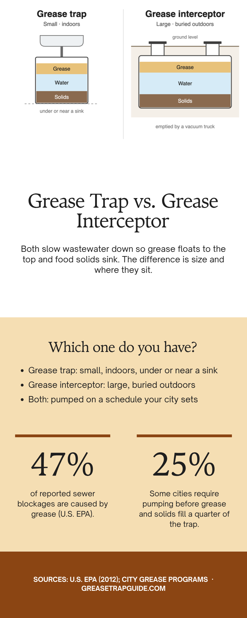 Infographic: grease trap vs. grease interceptor. A grease trap is small and indoors, under or near a sink; an interceptor is large and buried outdoors; both are pumped on a schedule your city sets. 47% of reported sewer blockages are caused by grease (U.S. EPA). Some cities require pumping before grease and solids fill a quarter of the trap.